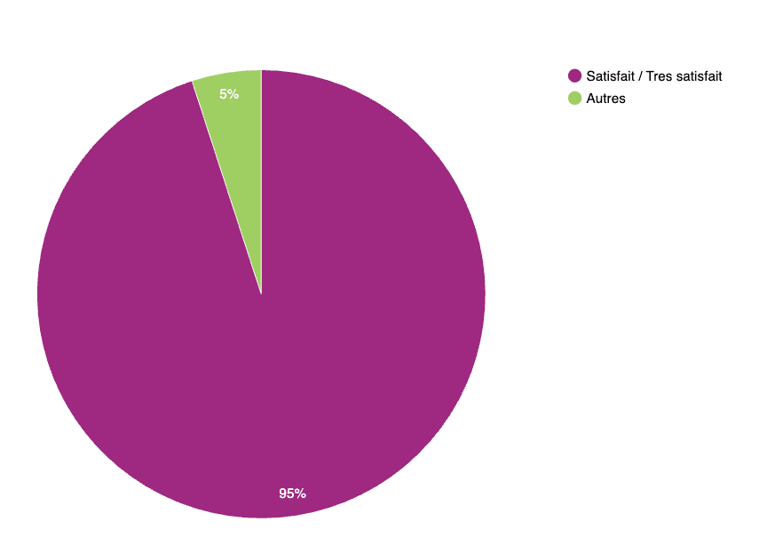 Taux de satisfaction 2024